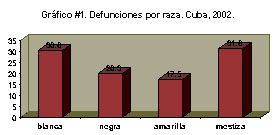 Gráfico#1. Defunciones por raza. Cuba, 2002.