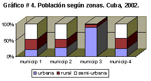 Gráfico#4. Población según zonas. Cuba, 2002.