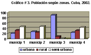 Gráfico#3. Población según zonas. Cuba, 2002.