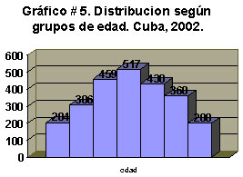 Gráfico#5. Distribución según grupos de edad. Cuba, 2002.