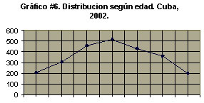 Gráfico#6. Distribución según edad. Cuba, 2002.