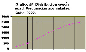 Gráfico #7. Distribución según edad. Frecuencias acumuladas. Cuba, 2002.