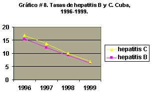 Gráfico#8. Tasas de hepatitis B y C. Cuba, 1996-1999.