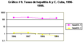 Gráfico#9. Tasas de hepatitis A y C. Cuba, 1996 - 1999.